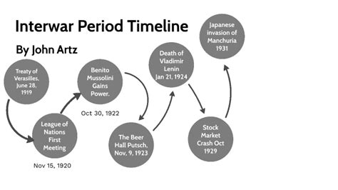 Interwar Period Timeline By John Artz