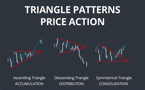 High Accuracy Triangle Chart Patterns Trading System