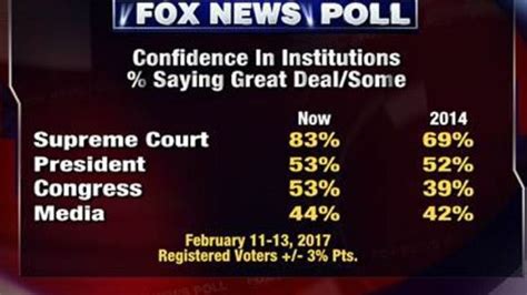 Fox News Poll Americans Dont Trust The Lügenpresse Occidental Dissent