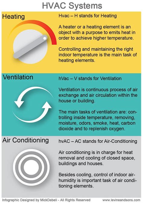 Basic Information About Hvac Systems Infographic Presents Hvac System