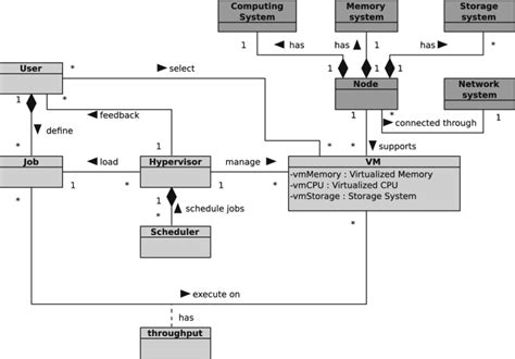 Uml Class Diagram Of Icancloud Simulation Platform Download