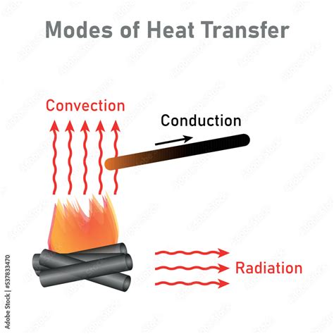 Modes Of Heat Transfer Diagram Convection Conduction And Radiation