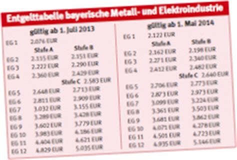 Der tarifvertrag ig metall für die jahre 2018 bis 2020 steht. IG Metall Bayern online: Neue Tariftabellen online