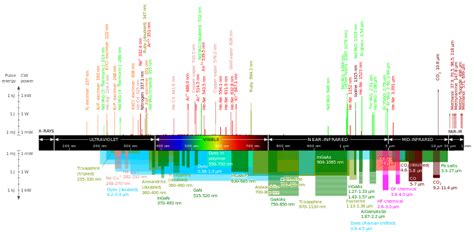 List Of Laser Types Wikipedia