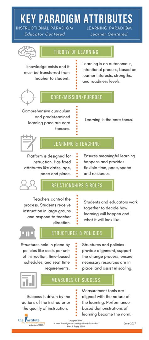 Shifting Paradigms Moving From An Instructional Paradigm To A Learning