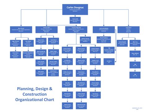 Org Chart Planning Design And Construction