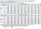 Track Pipe Gas Sizing Chart Photos