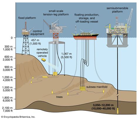 Petroleum Production Deepwater Ultradeepwater Drilling Britannica