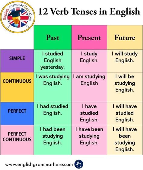 How To Learn Verb Tenses In English Richard Spencer S English Worksheets