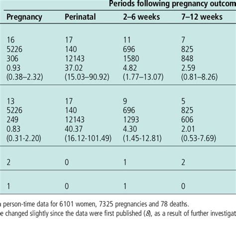 Mortality Rates Of Women During Pregnancy And Following Pregnancy