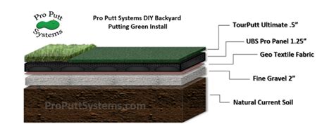 Diy do it yourself backyard putting green during this coronavirus shelter in place. Do It Yourself Putting Greens | Custom Putting Greens in 2020 | Backyard putting green, Putting ...
