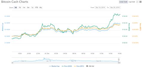 Neither shapeshift ag nor coincap are in any way associated with coinmarketcap, llc or any of its goods. Bitcoin Cash BCH on a Bullish move, rises more than 40% today - Koinalert