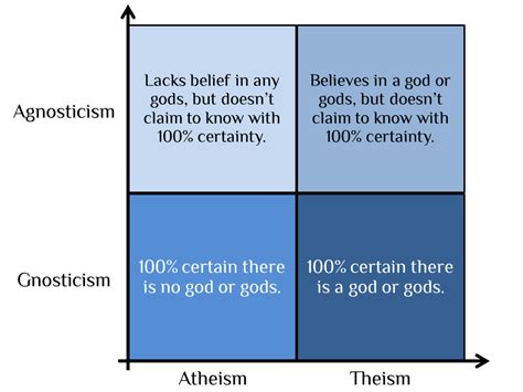 Atheism Vs Agnosticism What Is The Difference