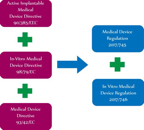Eu Mdr 2017745 Transition Timeline Medical Device Regulation