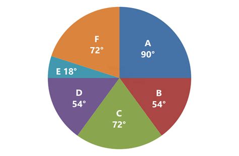 Di Double Pie Charts With Degree Value For Ibps Po Sbi Po Bank Exam