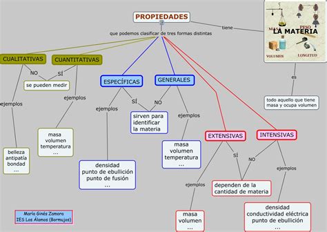 Propiedades Materia