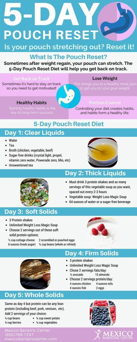 5 Day Pouch Reset Diet Infographic Pouch Reset 5 Day Pouch Reset