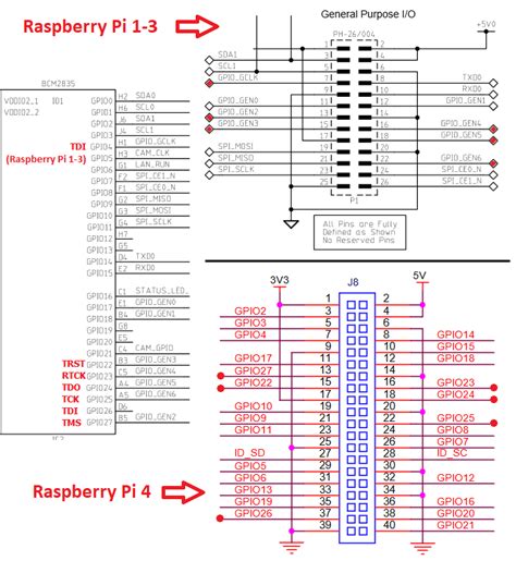 Preparing Raspberry Pi For Jtag Debugging Sysprogs Tutorials