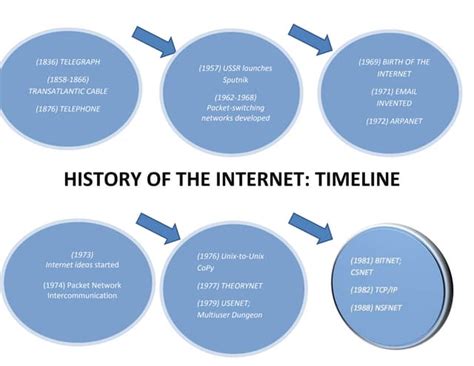 Activity 10 Timeline History Of Internet Pdf