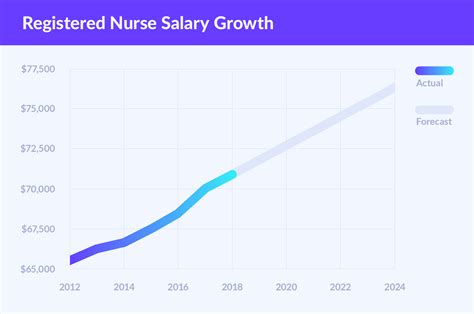 How much registered nurses make across states. Registered Nurse Salary: How Much Do RNs Make - Nurse Plus
