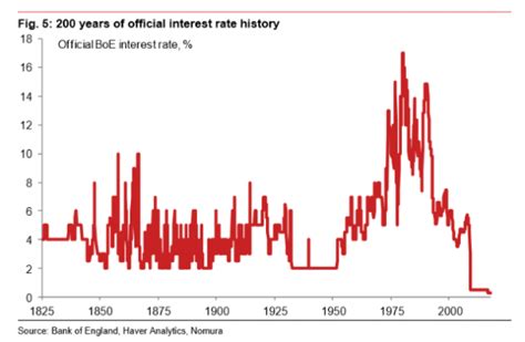 What The 200 Years History Of Interest Rates Teaches Us Wealth And