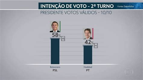 Datafolha Para Presidente Votos Válidos Bolsonaro 58 Haddad 42