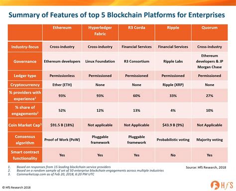 The Top 5 Enterprise Blockchain Platforms You Need To Know About Hfs