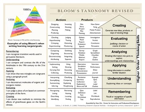 Revised Blooms Taxonomy Pck Learning Material B L O O M S T A Xo
