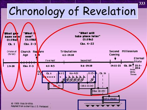Ppt The Book Of Revelation Powerpoint Presentation Free Download