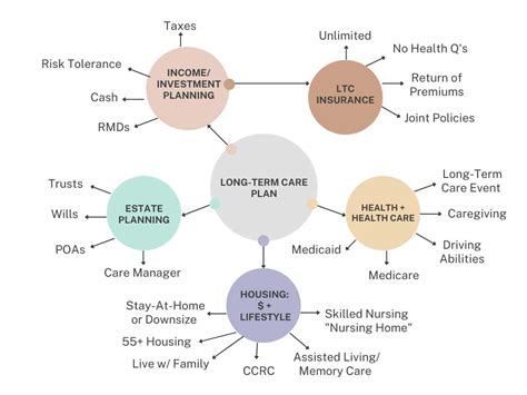 Long Term Care Planning Northstar Financial And Retirement Planning