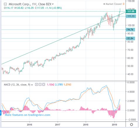 NASDAQ MSFT Microsoft Stock Price Forecast Down To 97 Stock