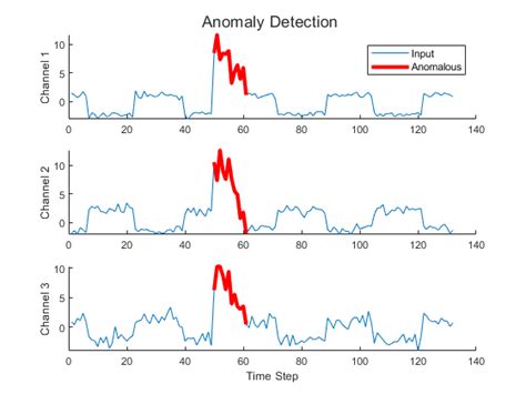 Time Series Anomaly Detection Using Deep Learning Matlab And Simulink