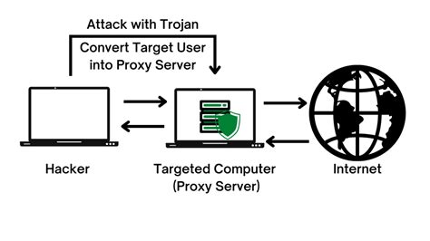 What Is Proxy Trojan Geeksforgeeks