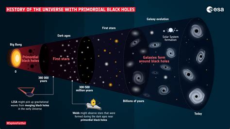 Esa History Of The Universe With Primordial Black Holes