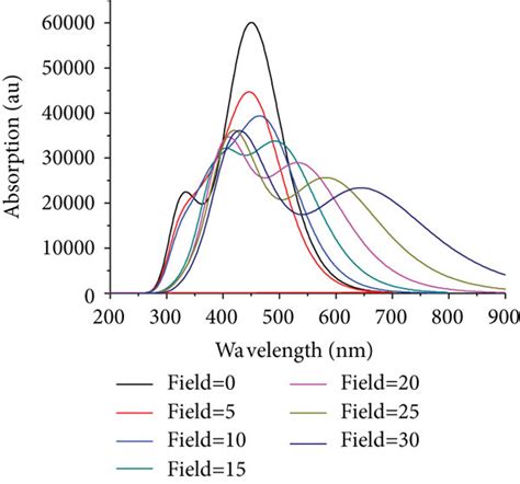 Simulated Absorption Spectra Of Three Molecules Under Different