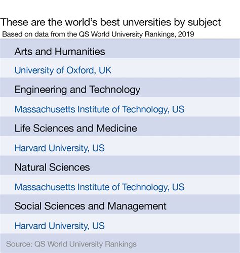 These Are The Worlds Best Universities By Subject World Economic Forum