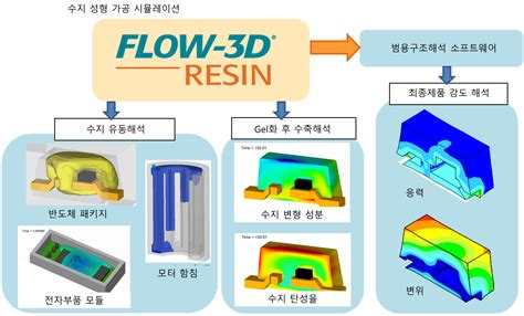 Flow 3d Resin Flow 3d