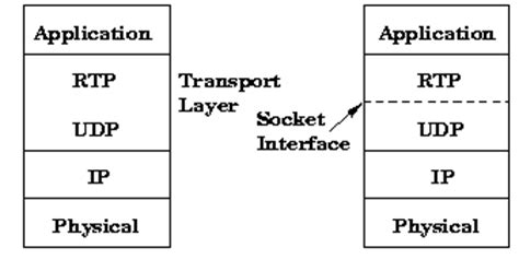 Its aplications include voip with sip/xmpp, push to talk , webrtc and teleconf , iot media streaming , audio/video or simulation. BASICS about SIP