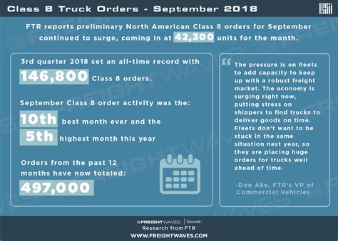 Class 8 Truck Orders — September 2018 Freightwaves