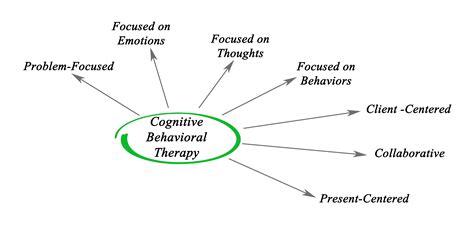 Cognitive Behavioural Therapy Neura Library