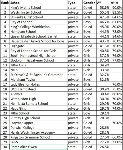 A Level Results 2019 Top London Secondary Schools Londons Top Schools