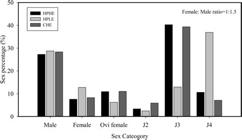 The Percentage Composition Of Sex Ratios And Juvenile Stages Among