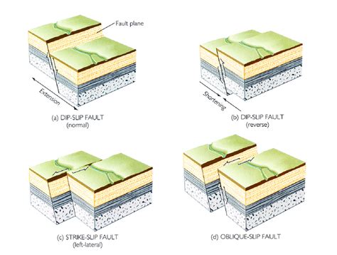 Schematic Representations Of The Different Kinds Of Faults