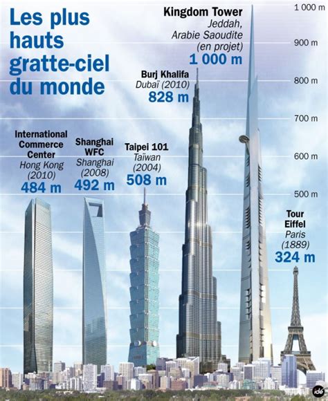 Le Burj Khalifa La Plus Haute Tour Du Monde Bientôt Détrônée Par Une