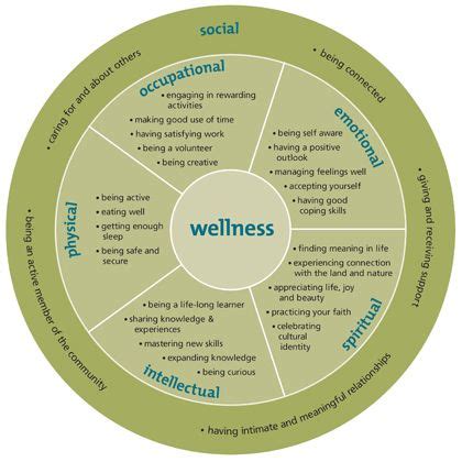Though there are slight differences in what may be considered the main components of health and wellness, it's largely agreed upon that five . Hot Trend 28+ WellnessModel