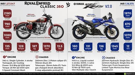 (redirected from royal enfield classic 350/500). Royal Enfield Classic 350 vs. Yamaha YZF-R15 V2.0