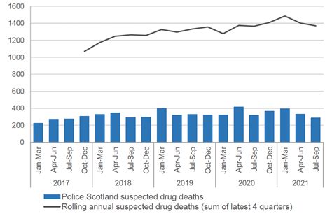 4 Recent Trends In Police Scotland Suspected Drug Deaths Suspected