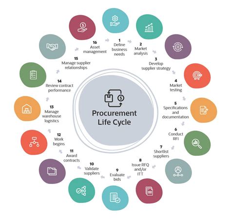 procurement life cycle process hot sex picture