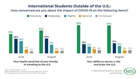 Covid And Fall Impacts On U S International Higher Education