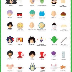The dragon ball anime and manga franchise feature an ensemble cast of characters created by akira toriyama. Dragon Ball Character Name Origins | Visual.ly